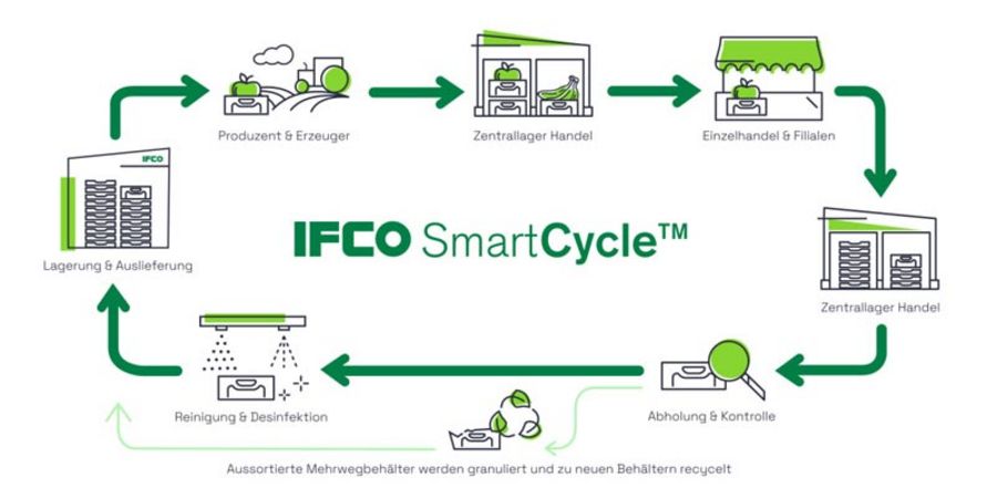IFCO Smart Cycle