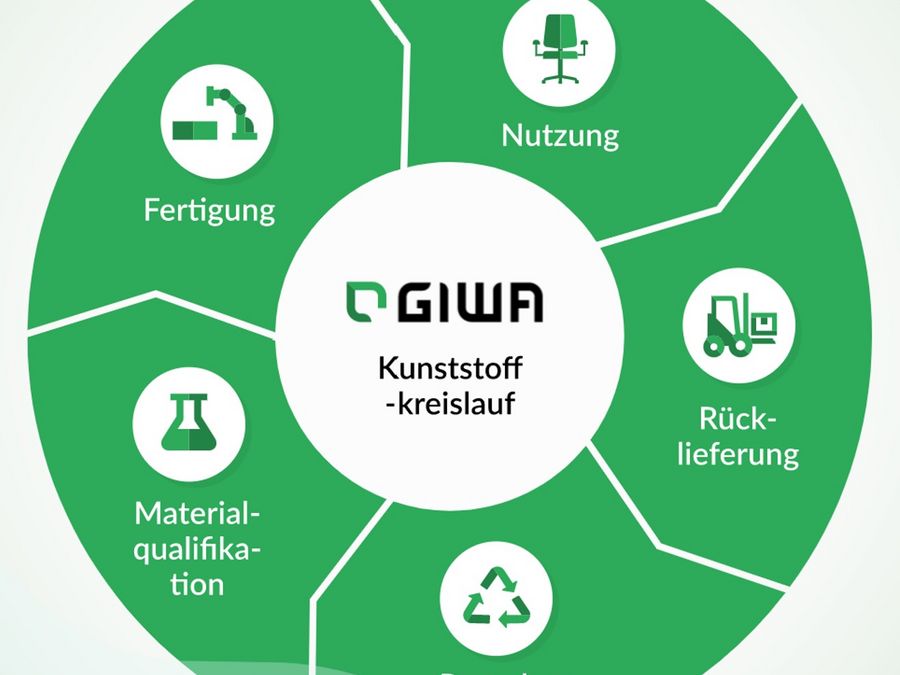 GIWA Kunststoffkreislauf macht die Office-Branche nachhaltig