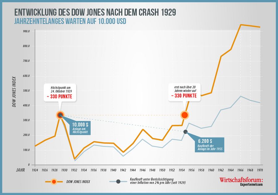 Finanzwelt erklärt Grafik Entwicklung des Dow Jones nach dem Crash 1929