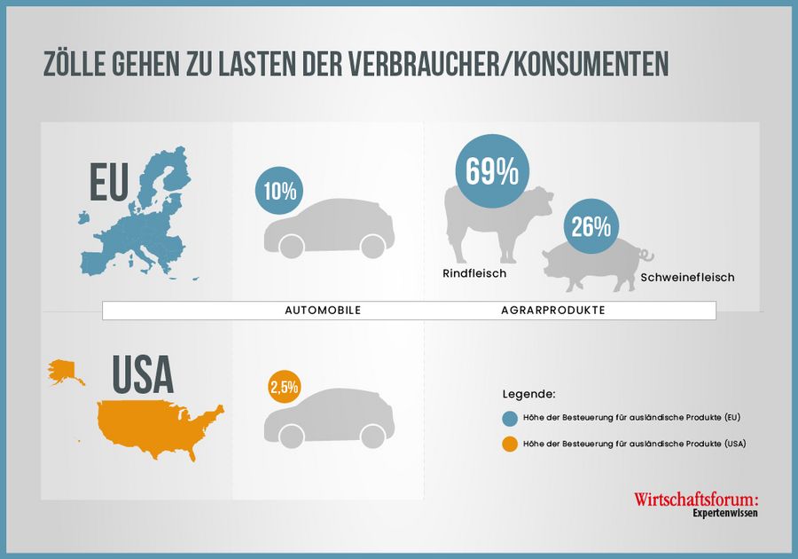 Zölle gehen zu Lasten der Verbraucher Zölle gehen zu Lasten der Verbraucher