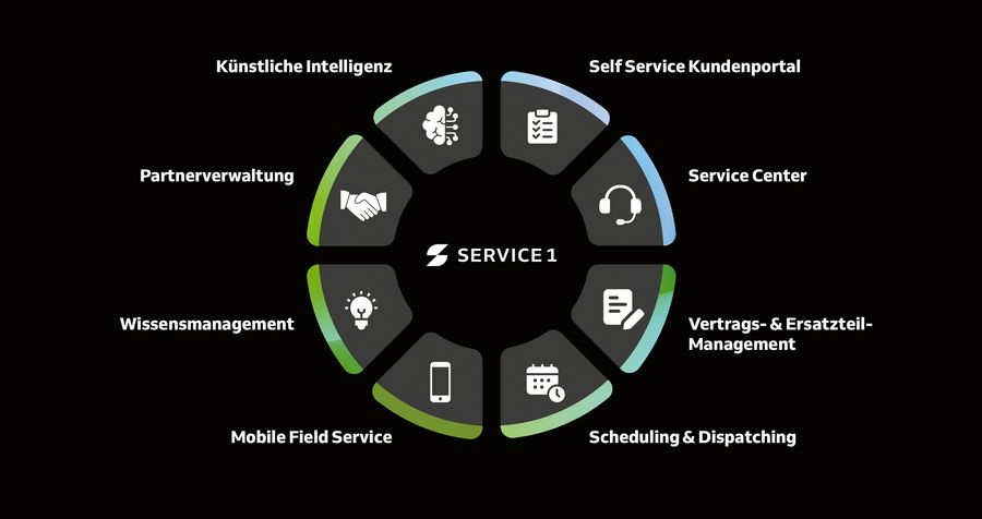 Vollständige Unterstützung des Service-Prozesses durch SERVICE 1 Vollständige Unterstützung des Service-Prozesses durch SERVICE 1